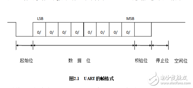 uart通信原理及結構