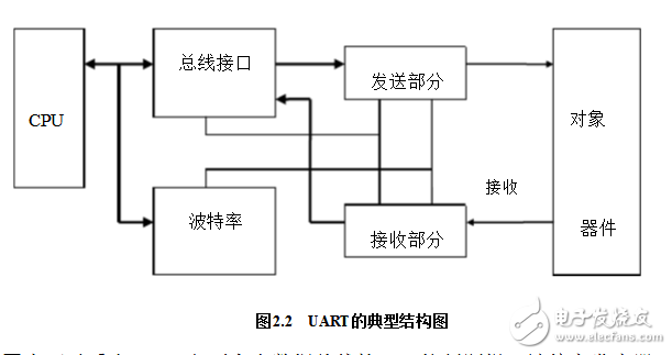 uart通信原理及結構