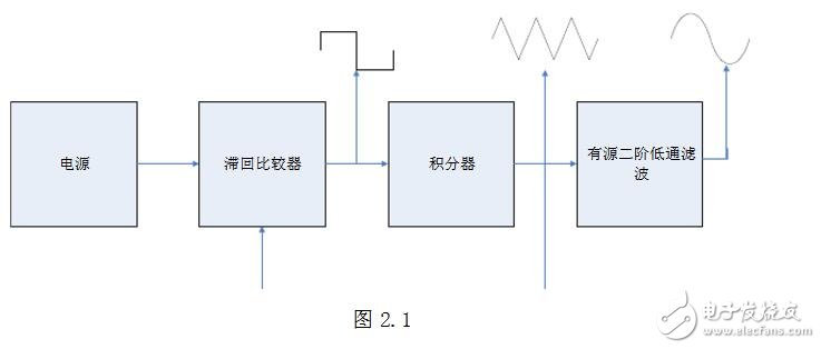 基于LM324的信號發生器的設計