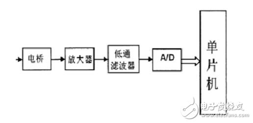 應變式扭矩傳感器原理及應用  