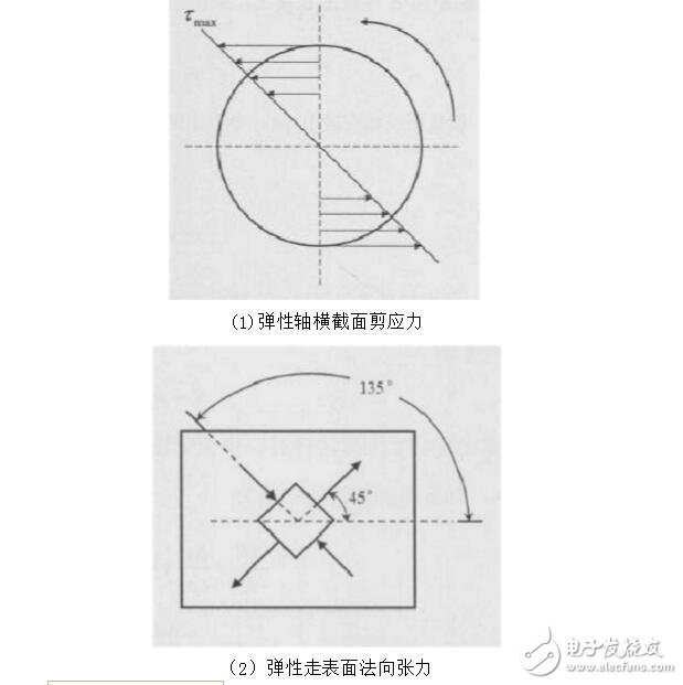 應變式扭矩傳感器原理及應用  