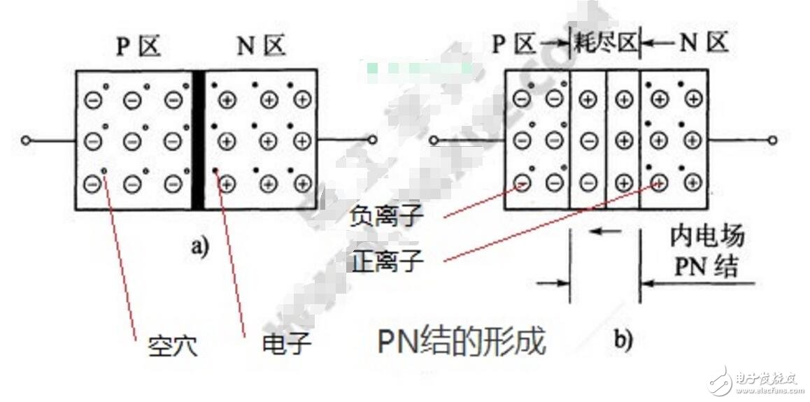 二極管PN結及其單向導電工作原理