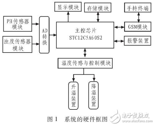 多傳感器無線智能水質監測系統