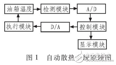 基于液壓油箱的自動散熱系統設計