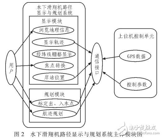 基于GIS引擎的水下滑翔機路徑顯示于規劃系統