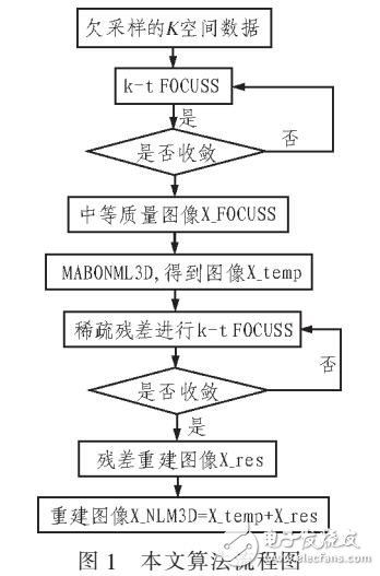 基于k-t FOCUSS和自適應NLM3D的動態MRI重建