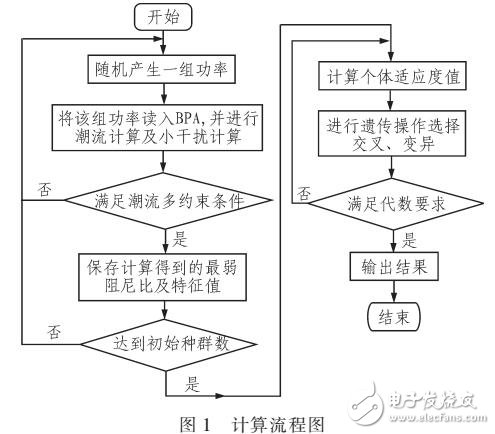 基于遺傳算法的優化機組有功出力的方法