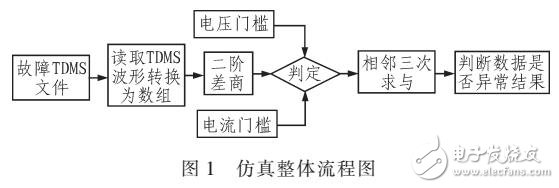 采用LABVIEW對(duì)電力系統(tǒng)故障及采樣異常識(shí)別