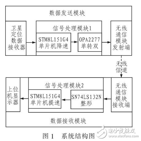 數字定位數據在模擬音頻信道中傳輸實現