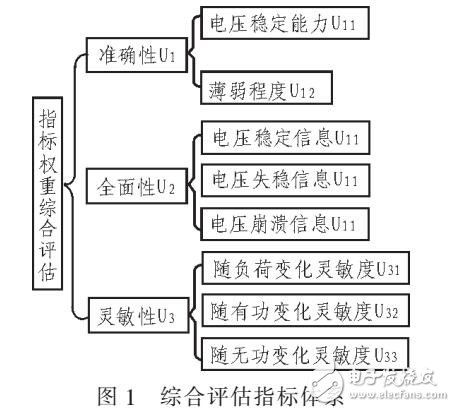 一種靜態(tài)電壓多指標(biāo)綜合評(píng)判方法