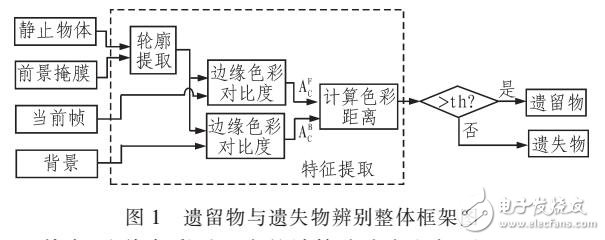 基于靜止前景區域輪廓色彩對比度的辨別方法