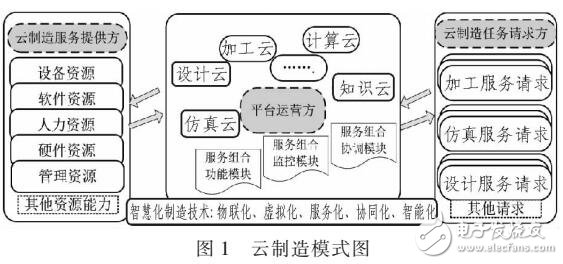 云制造系統中制造信息監控的框架設計