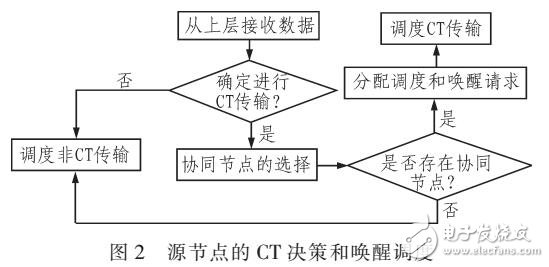 一種按需調度協作式MAC協議研究