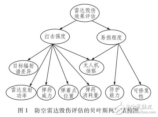 基于貝葉斯網(wǎng)絡(luò)的防空雷達毀傷評估