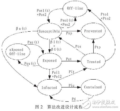 網絡病毒動態交互抑制模型