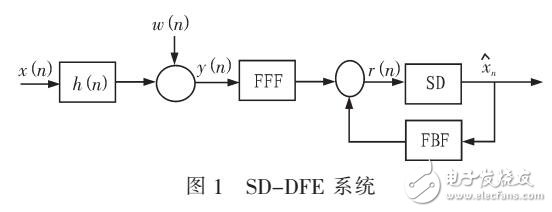 基于超奈奎斯特信號(hào)的魯棒判決反饋均衡器的設(shè)計(jì)