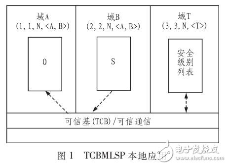 基于可信計算的多級安全策略TCBMLSP分析