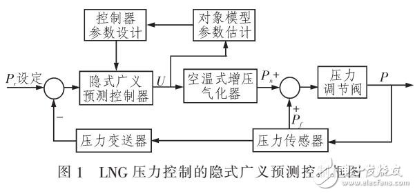 基于隱式廣義預測的LNG出口壓力控制仿真研究