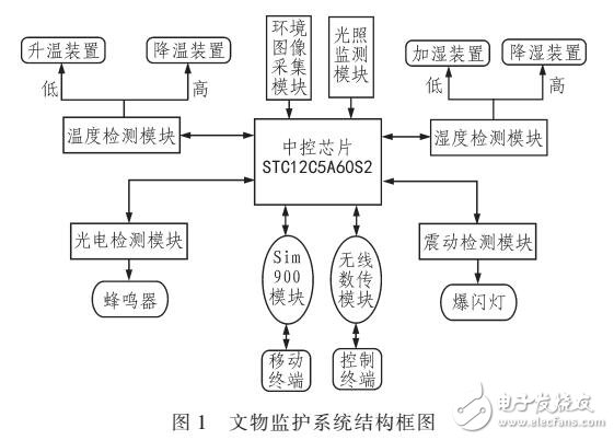 基于移動通信的實時監測及自動調節文物監護系統