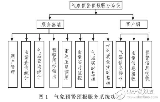 基于C/S氣象服務系統設計方案