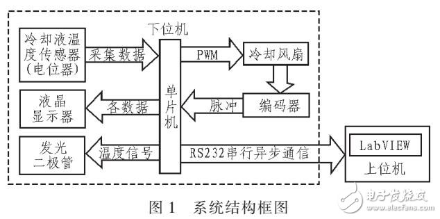 基于PROTEUS和LABVIEM的發動機冷卻液溫度監控系統