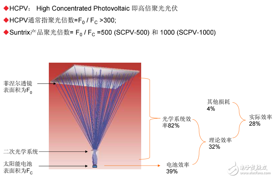 太陽能光伏發(fā)電技術(shù)與高倍聚光光伏互補(bǔ)技術(shù)的全解析