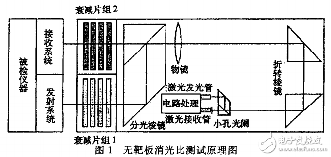 CPLD精確延時的設計及其精確模擬激光回波技術的介紹