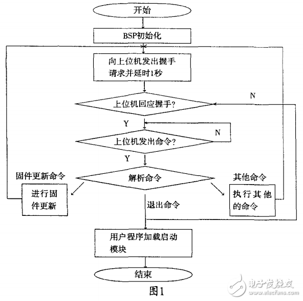 基于RS232網(wǎng)絡(luò)接口的DSP片外Flash在線系統(tǒng)的編程