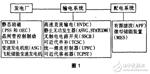 FACTS控制器的分類與工作原理及柔性輸電技術的解析