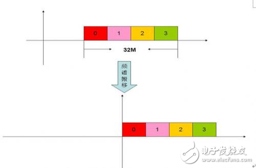 認(rèn)知無(wú)線(xiàn)電的頻譜檢測(cè)的FPGA實(shí)現(xiàn)