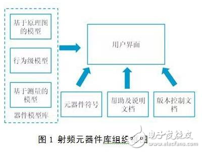 基于ADS的射頻微波元器件模型庫構(gòu)建設(shè)計界限