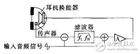 主動(dòng)降噪耳機(jī)原理及系統(tǒng)