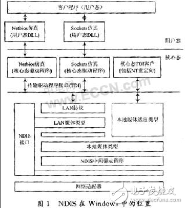 網絡嗅探器工作原理及驅動流程