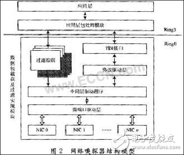 網絡嗅探器工作原理及驅動流程