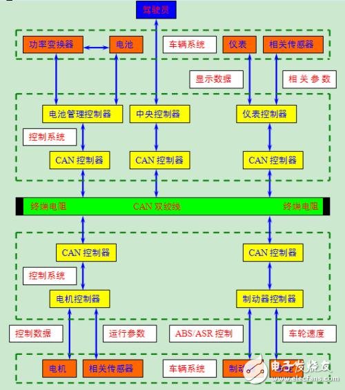 can總線結構和原理