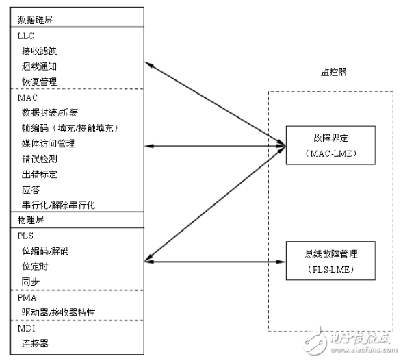 can總線分層結構及報文傳輸