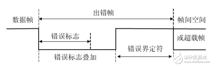 can總線分層結構及報文傳輸