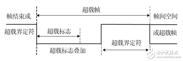 can總線分層結構及報文傳輸