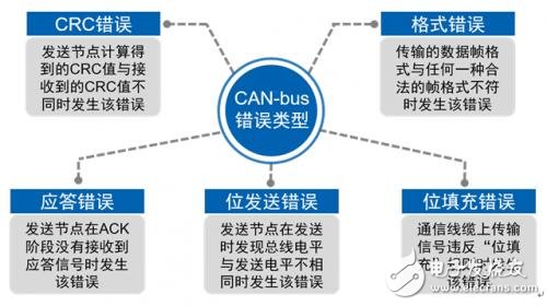 CAN總線錯(cuò)誤類型和故障界定