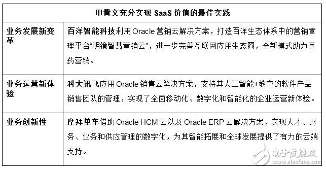 展望SaaS未來,甲骨文和IDC聯合發布云計算趨勢報告