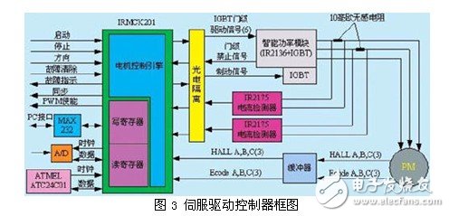 交流伺服集成驅動器設計分析