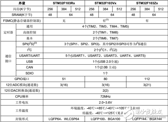 stm32f103zet6定時器詳解及應用