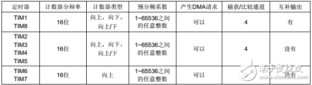 stm32f103zet6定時器詳解及應用