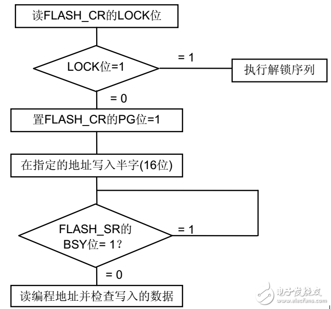 stm32f103zet6如何識別flash大小