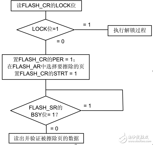 stm32f103zet6如何識別flash大小