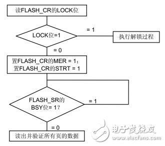 stm32f103zet6如何識別flash大小