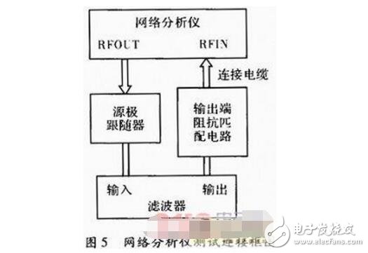 阻抗匹配電路在濾波器測試中的應用