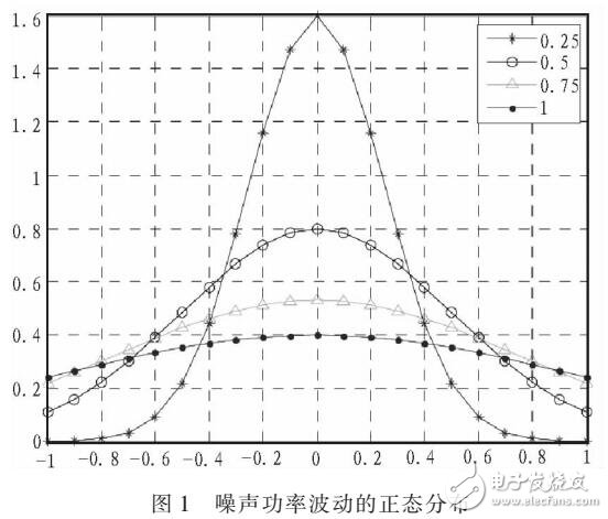 基于噪聲功率波動(dòng)的小波變換能量檢測(cè)算法