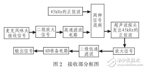 超聲波簡易手勢檢測系統