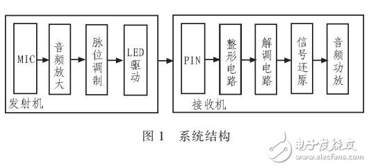 基于白光LED通信系統